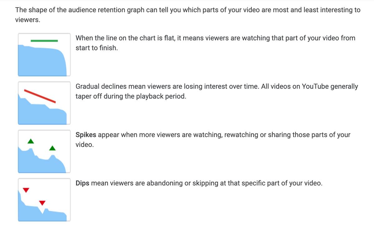 YouTube audience retention graph showing flat, declining, spikes, and dips in viewer interest.